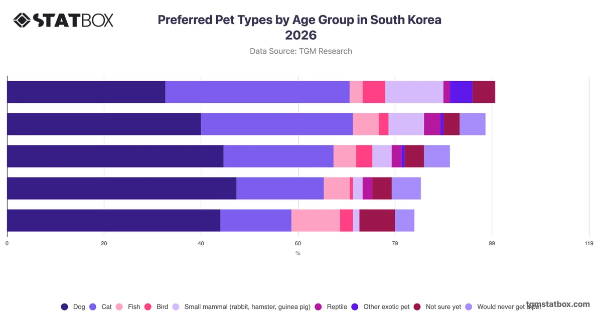 Preferred Pet Types by Age Group in South Korea 2026