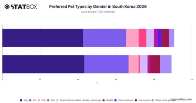 Preferred Pet Types by Gender in South Korea 2026