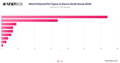 Most Preferred Pet Types to Own in South Korea 2026