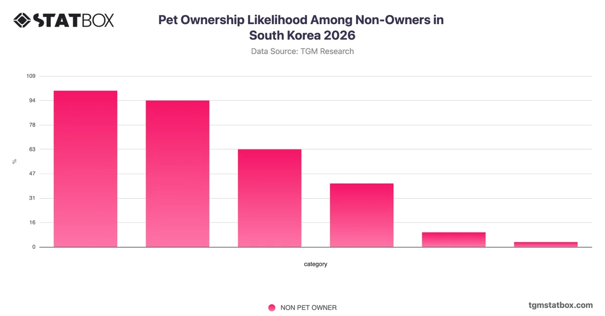 Pet Ownership Likelihood Among Non-Owners in South Korea 2026