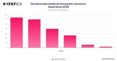 Pet Ownership Likelihood Among Non-Owners in South Korea 2026