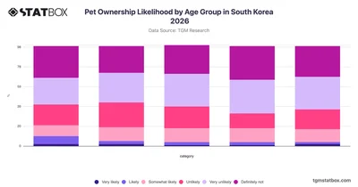 Pet Ownership Likelihood by Age Group in South Korea 2026