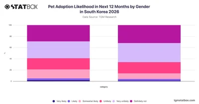 Pet Adoption Likelihood in Next 12 Months by Gender in South Korea 2026