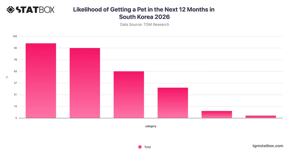 Likelihood of Getting a Pet in the Next 12 Months in South Korea 2026