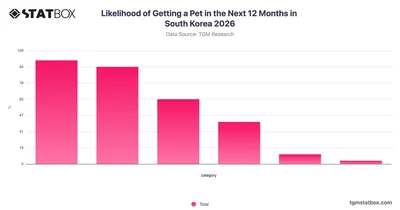 Likelihood of Getting a Pet in the Next 12 Months in South Korea 2026