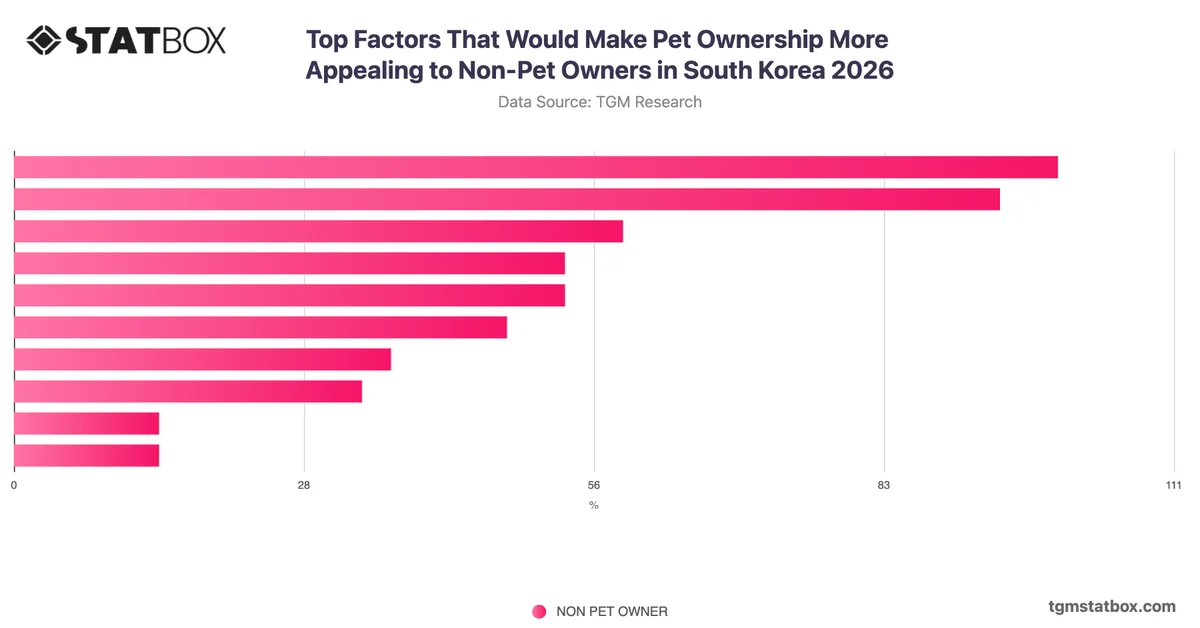 Top Factors That Would Make Pet Ownership More Appealing to Non-Pet Owners in South Korea 2026