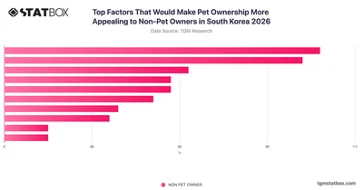 Top Factors That Would Make Pet Ownership More Appealing to Non-Pet Owners in South Korea 2026
