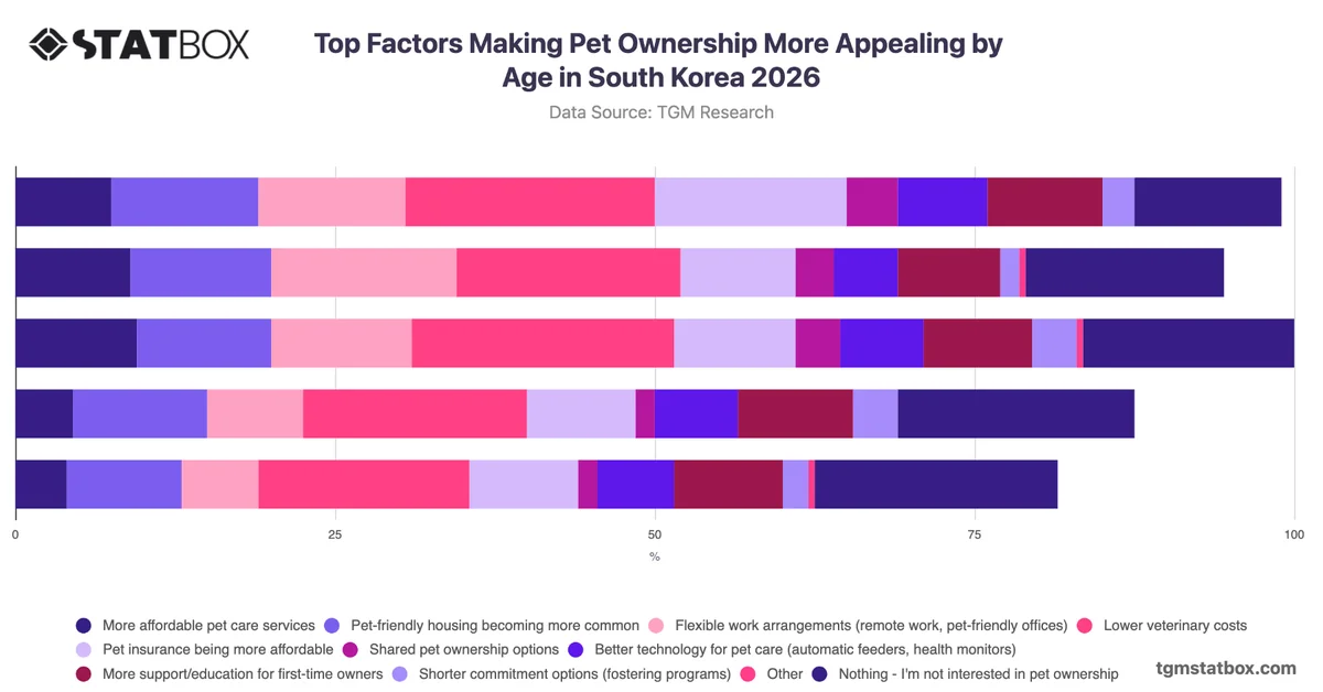 Top Factors Making Pet Ownership More Appealing by Age in South Korea 2026