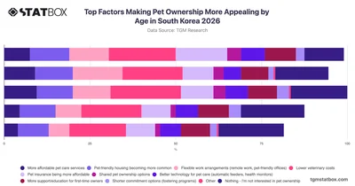Top Factors Making Pet Ownership More Appealing by Age in South Korea 2026