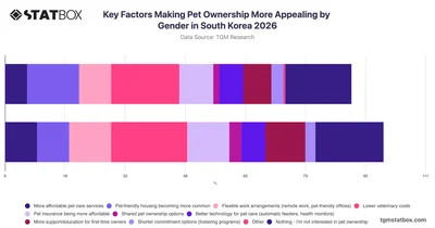 Key Factors Making Pet Ownership More Appealing by Gender in South Korea 2026