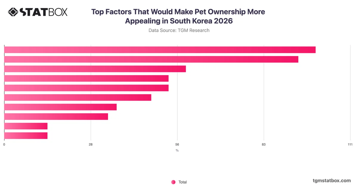 Top Factors That Would Make Pet Ownership More Appealing in South Korea 2026