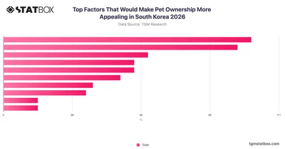 Top Factors That Would Make Pet Ownership More Appealing in South Korea 2026