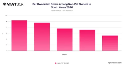 Pet Ownership Desire Among Non-Pet Owners in South Korea 2026