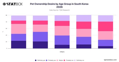 Pet Ownership Desire by Age Group in South Korea 2026