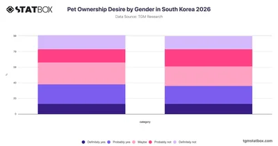 Pet Ownership Desire by Gender in South Korea 2026