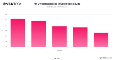 Pet Ownership Desire in South Korea 2026