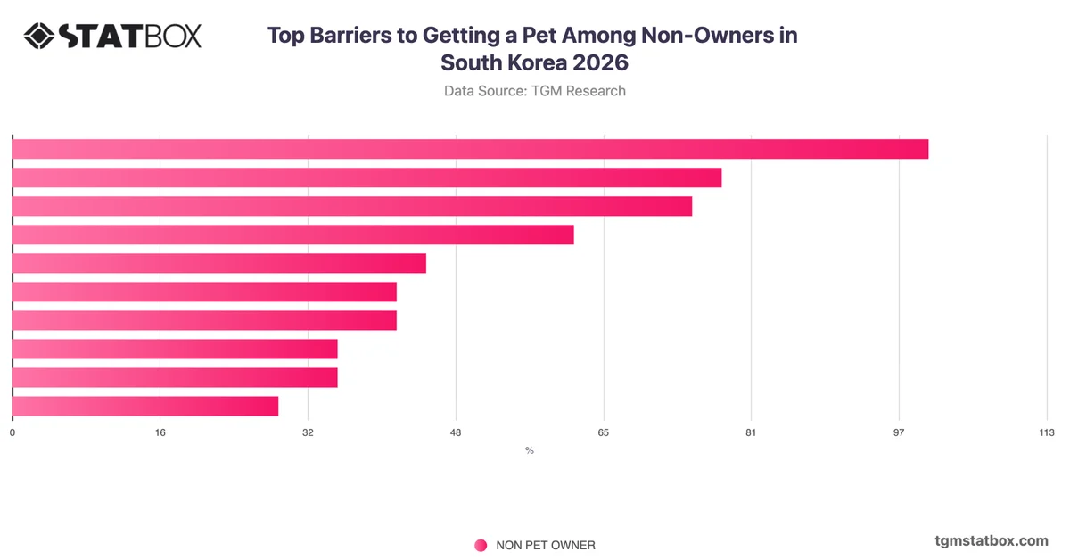 Top Barriers to Getting a Pet Among Non-Owners in South Korea 2026