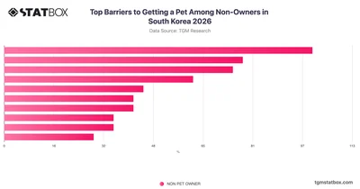 Top Barriers to Getting a Pet Among Non-Owners in South Korea 2026
