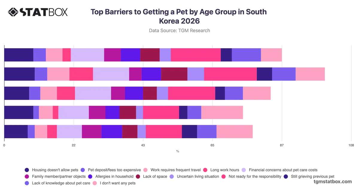 Top Barriers to Getting a Pet by Age Group in South Korea 2026