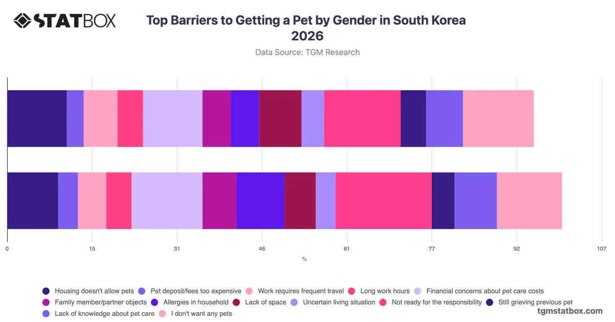 Top Barriers to Getting a Pet by Gender in South Korea 2026
