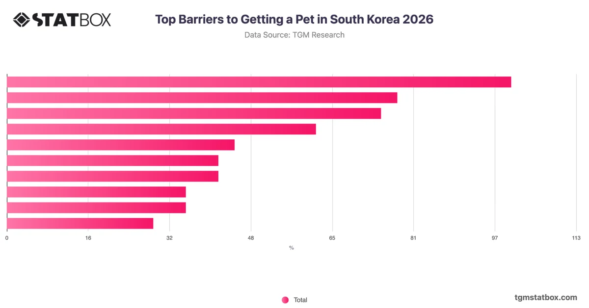 Top Barriers to Getting a Pet in South Korea 2026