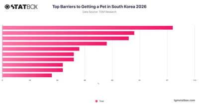 Top Barriers to Getting a Pet in South Korea 2026