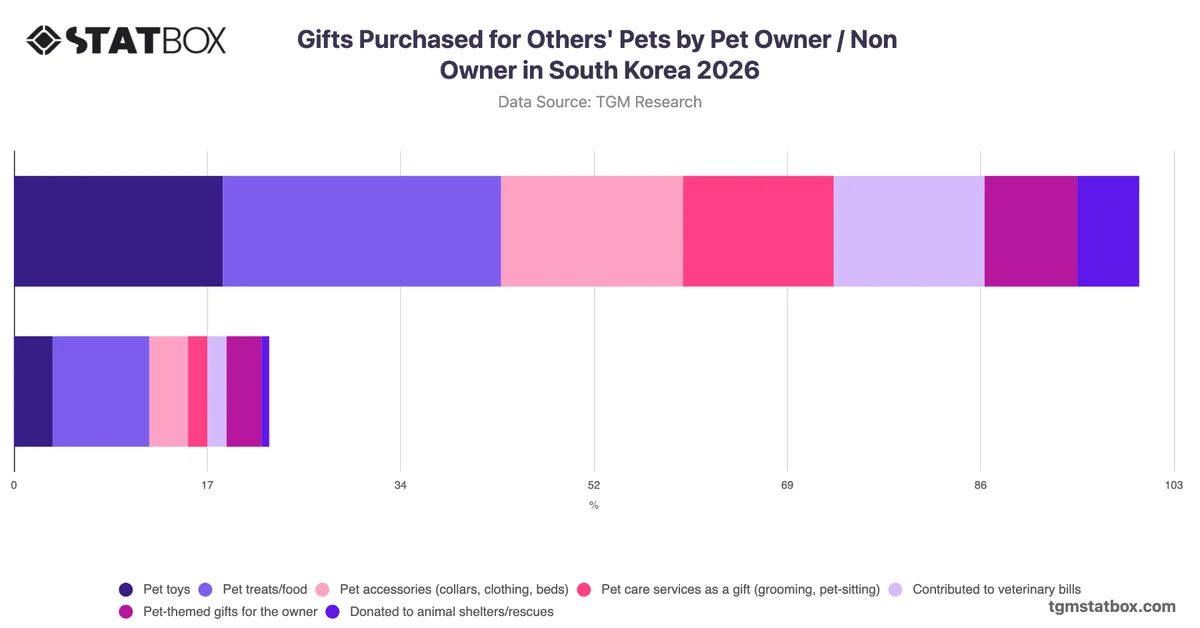 Gifts Purchased for Others' Pets by Pet Owner / Non Owner in South Korea 2026