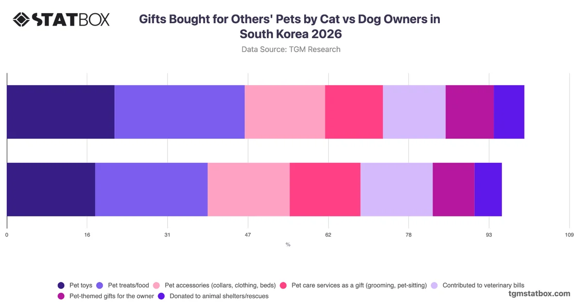 Gifts Bought for Others' Pets by Cat vs Dog Owners in South Korea 2026
