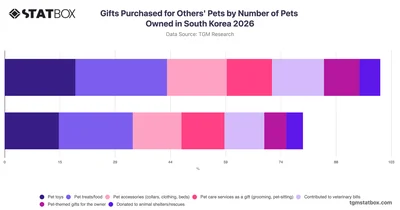 Gifts Purchased for Others' Pets by Number of Pets Owned in South Korea 2026