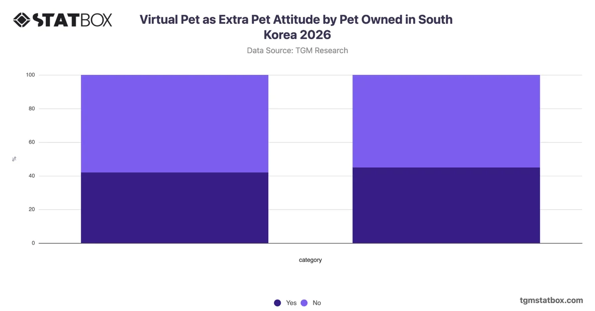 Virtual Pet as Extra Pet Attitude by Pet Owned in South Korea 2026
