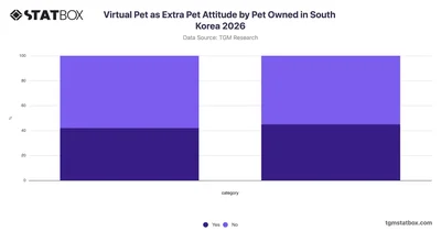 Virtual Pet as Extra Pet Attitude by Pet Owned in South Korea 2026