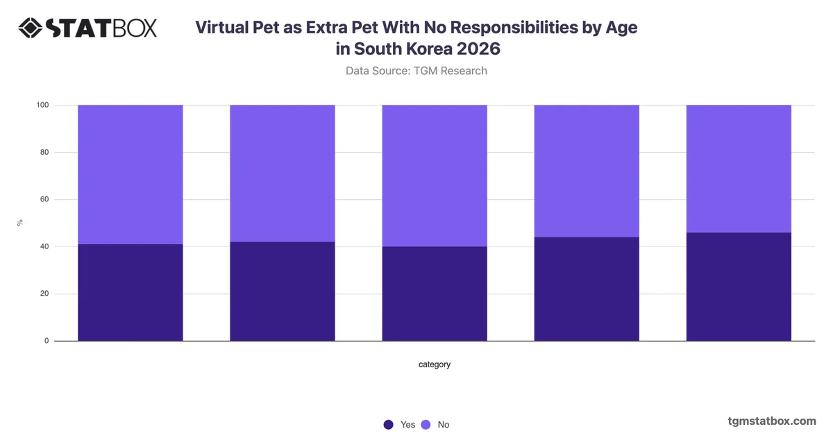 Virtual Pet as Extra Pet With No Responsibilities by Age in South Korea 2026