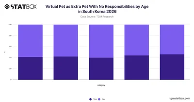 Virtual Pet as Extra Pet With No Responsibilities by Age in South Korea 2026