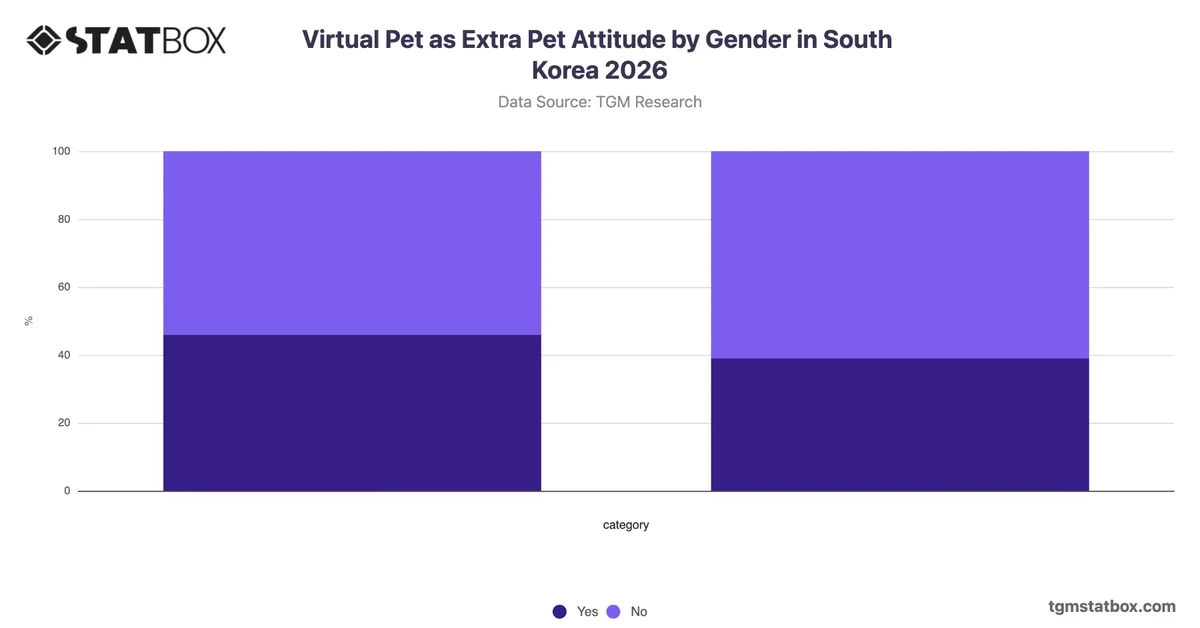 Virtual Pet as Extra Pet Attitude by Gender in South Korea 2026