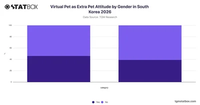 Virtual Pet as Extra Pet Attitude by Gender in South Korea 2026