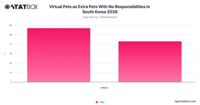 Virtual Pets as Extra Pets With No Responsibilities in South Korea 2026