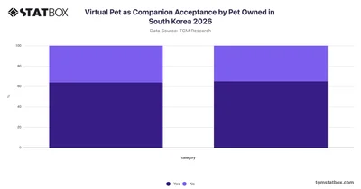 Virtual Pet as Companion Acceptance by Pet Owned in South Korea 2026