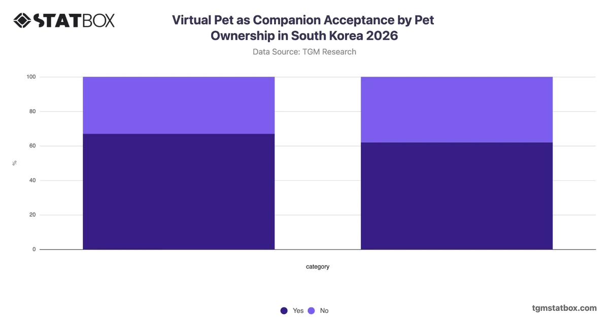 Virtual Pet as Companion Acceptance by Pet Ownership in South Korea 2026