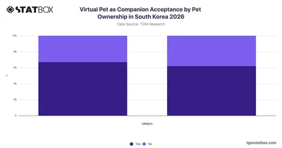 Virtual Pet as Companion Acceptance by Pet Ownership in South Korea 2026