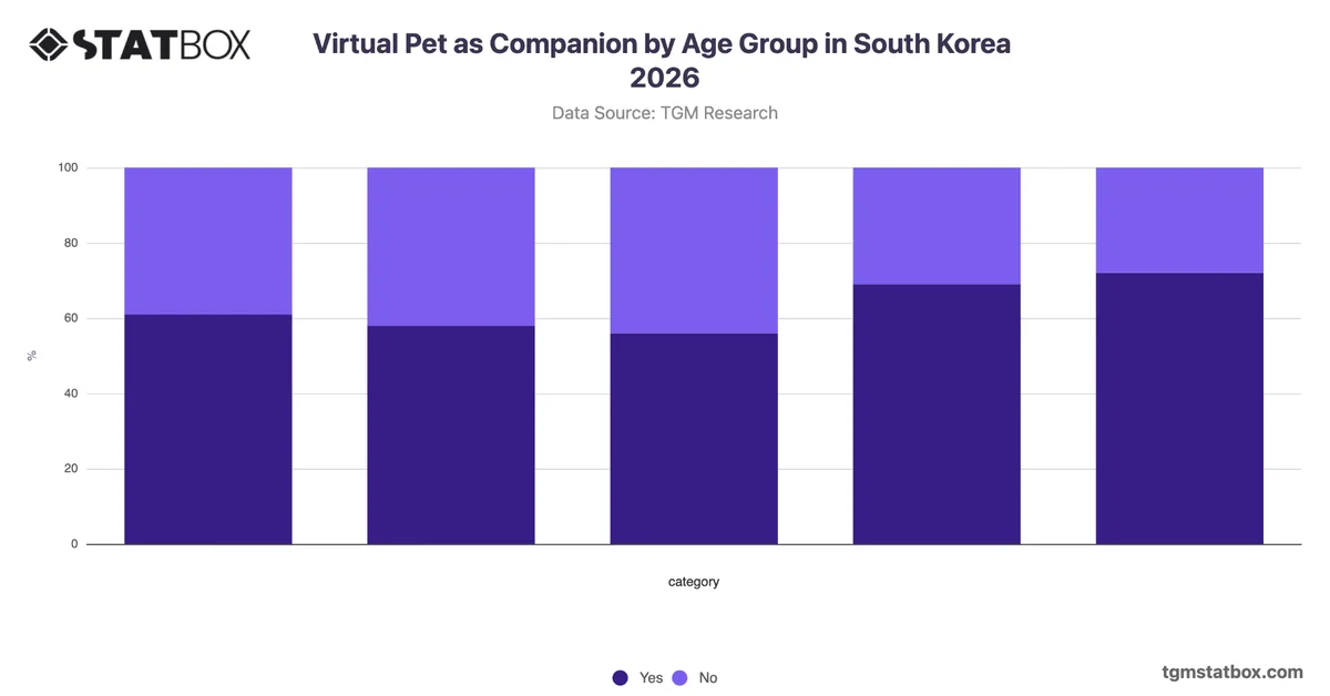 Virtual Pet as Companion by Age Group in South Korea 2026