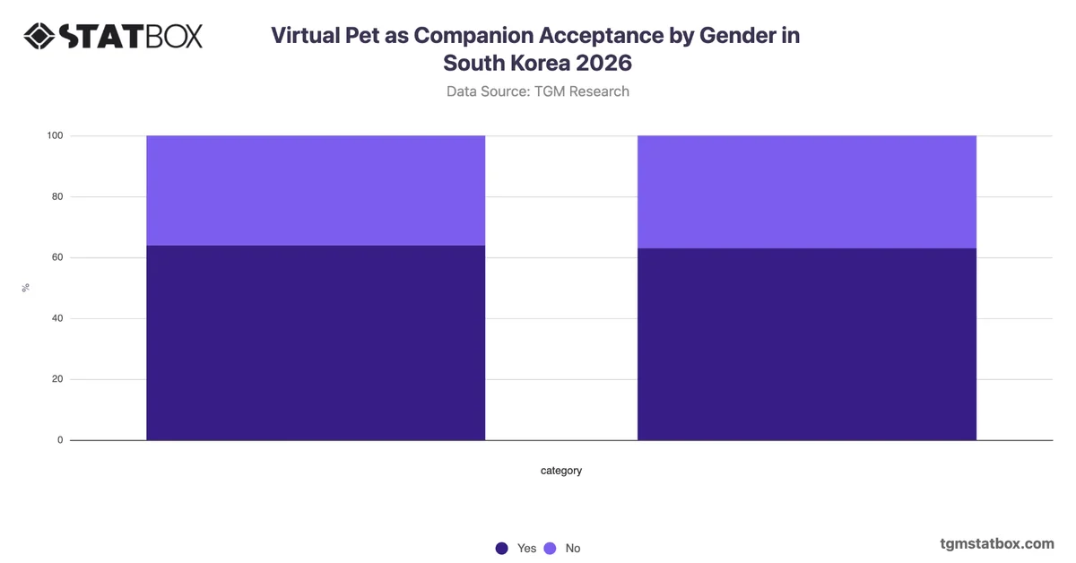 Virtual Pet as Companion Acceptance by Gender in South Korea 2026