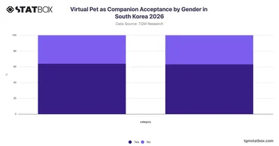 Virtual Pet as Companion Acceptance by Gender in South Korea 2026