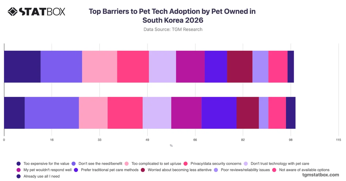 Top Barriers to Pet Tech Adoption by Pet Owned in South Korea 2026