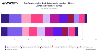 Top Barriers to Pet Tech Adoption by Number of Pets Owned in South Korea 2026