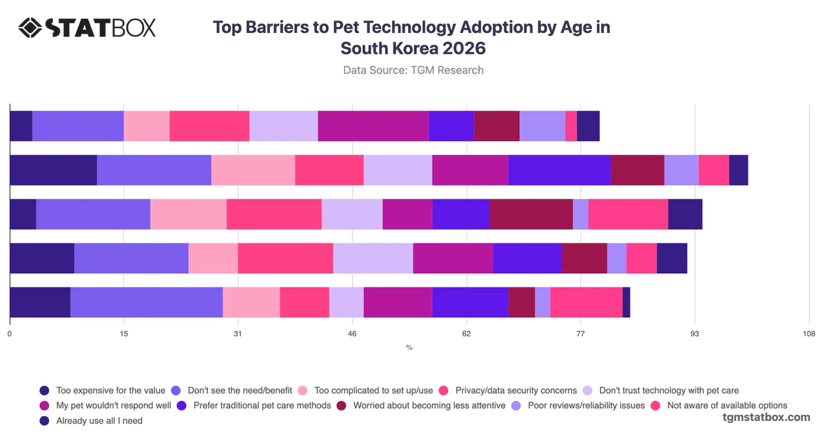 Top Barriers to Pet Technology Adoption by Age in South Korea 2026