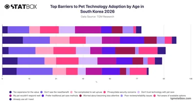 Top Barriers to Pet Technology Adoption by Age in South Korea 2026