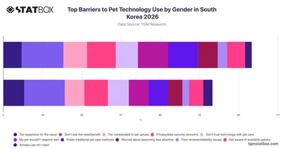 Top Barriers to Pet Technology Use by Gender in South Korea 2026