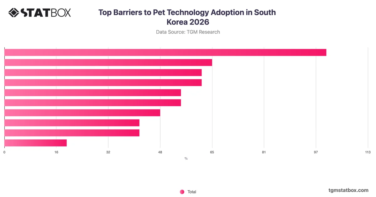 Top Barriers to Pet Technology Adoption in South Korea 2026