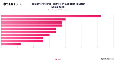 Top Barriers to Pet Technology Adoption in South Korea 2026
