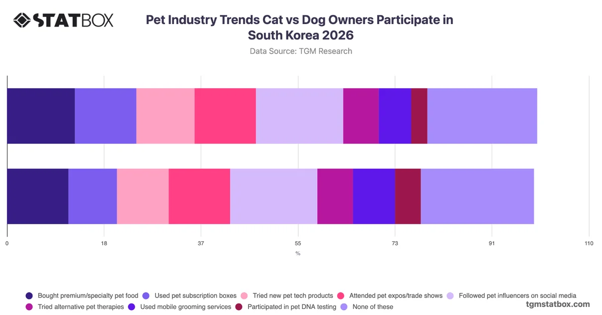 Pet Industry Trends Cat vs Dog Owners Participate in South Korea 2026